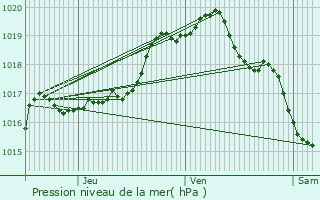 Graphe de la pression atmosphrique prvue pour Grenay