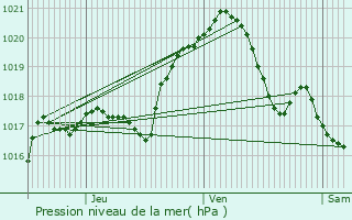 Graphe de la pression atmosphrique prvue pour Belleu