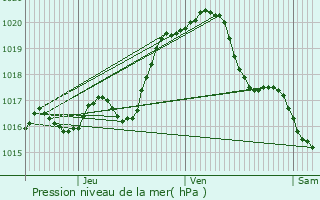 Graphe de la pression atmosphrique prvue pour Dang-Saint-Romain