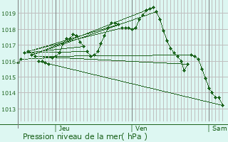 Graphe de la pression atmosphrique prvue pour Expiremont