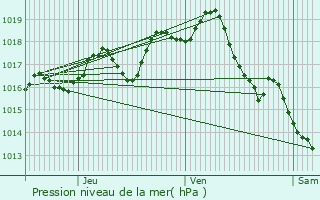 Graphe de la pression atmosphrique prvue pour Chaunac