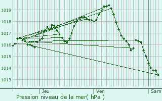 Graphe de la pression atmosphrique prvue pour Saint-Maigrin