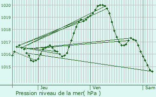 Graphe de la pression atmosphrique prvue pour Ardentes