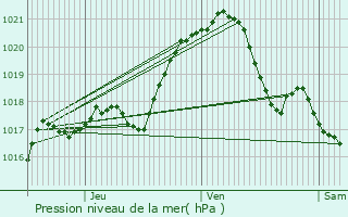 Graphe de la pression atmosphrique prvue pour Villennes-sur-Seine