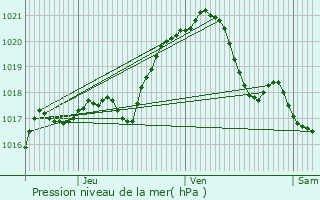 Graphe de la pression atmosphrique prvue pour Montsoult