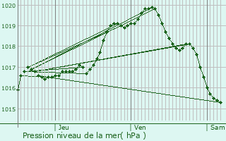 Graphe de la pression atmosphrique prvue pour Angres