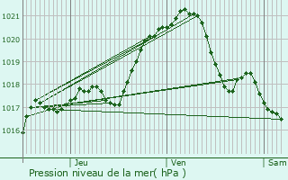 Graphe de la pression atmosphrique prvue pour Jouy-le-Moutier