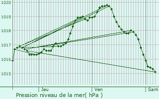 Graphe de la pression atmosphrique prvue pour Verquin