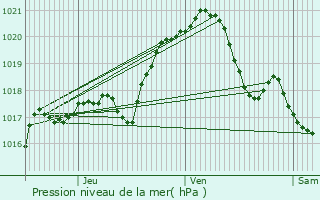 Graphe de la pression atmosphrique prvue pour Villers-Saint-Paul