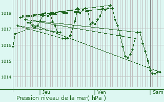 Graphe de la pression atmosphrique prvue pour Roquemaure