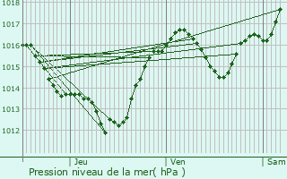 Graphe de la pression atmosphrique prvue pour Saint-Pierre-des-Champs