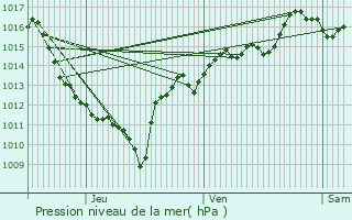 Graphe de la pression atmosphrique prvue pour Saint-Martin-de-Belleville