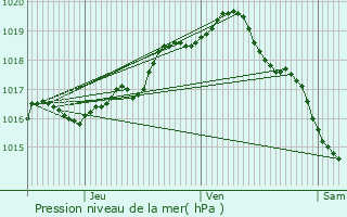 Graphe de la pression atmosphrique prvue pour Arques