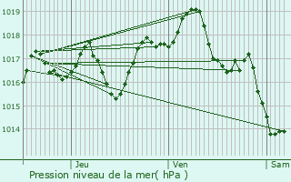 Graphe de la pression atmosphrique prvue pour Leucamp