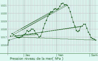 Graphe de la pression atmosphrique prvue pour Aubergenville