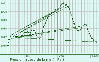 Graphe de la pression atmosphrique prvue pour Liancourt