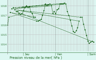 Graphe de la pression atmosphrique prvue pour Villeneuve-ls-Avignon