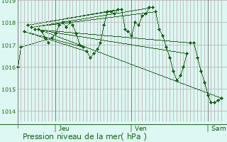 Graphe de la pression atmosphrique prvue pour Saint-Roman-de-Malegarde