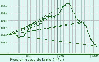 Graphe de la pression atmosphrique prvue pour Wimereux