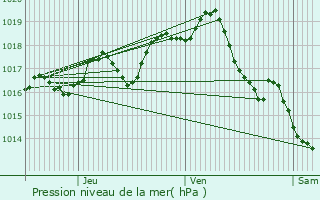 Graphe de la pression atmosphrique prvue pour Saint-Maurice-de-Tavernole