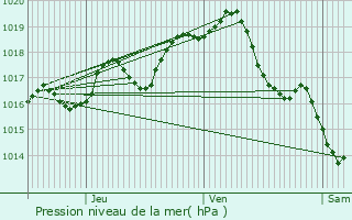 Graphe de la pression atmosphrique prvue pour Brie-sous-Matha