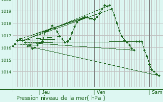 Graphe de la pression atmosphrique prvue pour Saint-Martial-sur-N