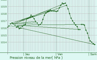 Graphe de la pression atmosphrique prvue pour Jarnac-Champagne