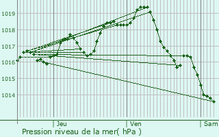 Graphe de la pression atmosphrique prvue pour Saint-Georges-Antignac