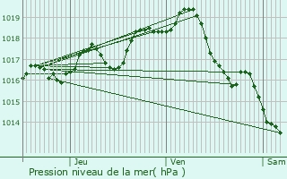 Graphe de la pression atmosphrique prvue pour Saint-Genis-de-Saintonge