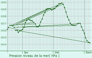 Graphe de la pression atmosphrique prvue pour La Villedieu