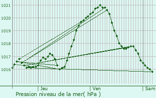 Graphe de la pression atmosphrique prvue pour Onzain