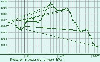 Graphe de la pression atmosphrique prvue pour Ayherre