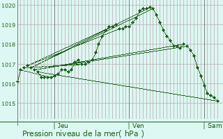 Graphe de la pression atmosphrique prvue pour Calonne-Ricouart