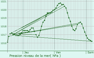 Graphe de la pression atmosphrique prvue pour Noyon