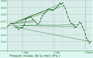 Graphe de la pression atmosphrique prvue pour Burie