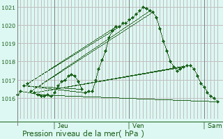 Graphe de la pression atmosphrique prvue pour La Riche