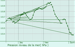 Graphe de la pression atmosphrique prvue pour Prignac