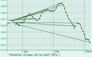 Graphe de la pression atmosphrique prvue pour Saint-Fort-sur-Gironde