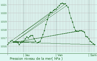 Graphe de la pression atmosphrique prvue pour Vendme