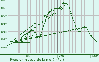 Graphe de la pression atmosphrique prvue pour Balle