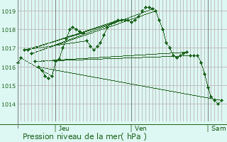 Graphe de la pression atmosphrique prvue pour Ambazac