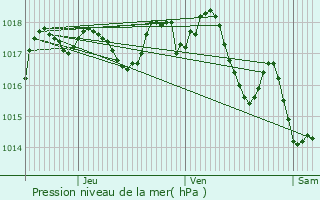 Graphe de la pression atmosphrique prvue pour Caumont-sur-Durance