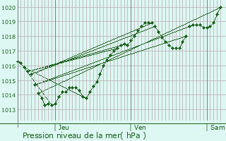 Graphe de la pression atmosphrique prvue pour Nonaville