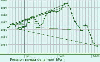 Graphe de la pression atmosphrique prvue pour Saint-Lger