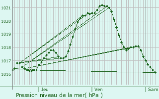 Graphe de la pression atmosphrique prvue pour Beaufort-en-Valle