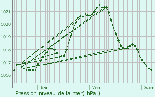 Graphe de la pression atmosphrique prvue pour Saint-Sylvain-d