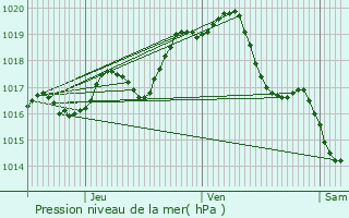 Graphe de la pression atmosphrique prvue pour Saint-Martial