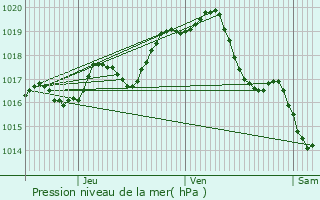 Graphe de la pression atmosphrique prvue pour Saint-Denis-du-Pin