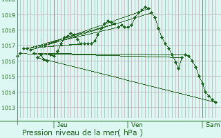 Graphe de la pression atmosphrique prvue pour Prignac-en-Mdoc