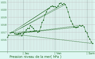 Graphe de la pression atmosphrique prvue pour Vendrennes